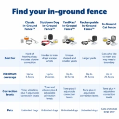 Stubborn Dog In-Ground Fence™ 13 Stubborn Dog In-Ground Fence™ -PetSafe® PIG00 10777 P04